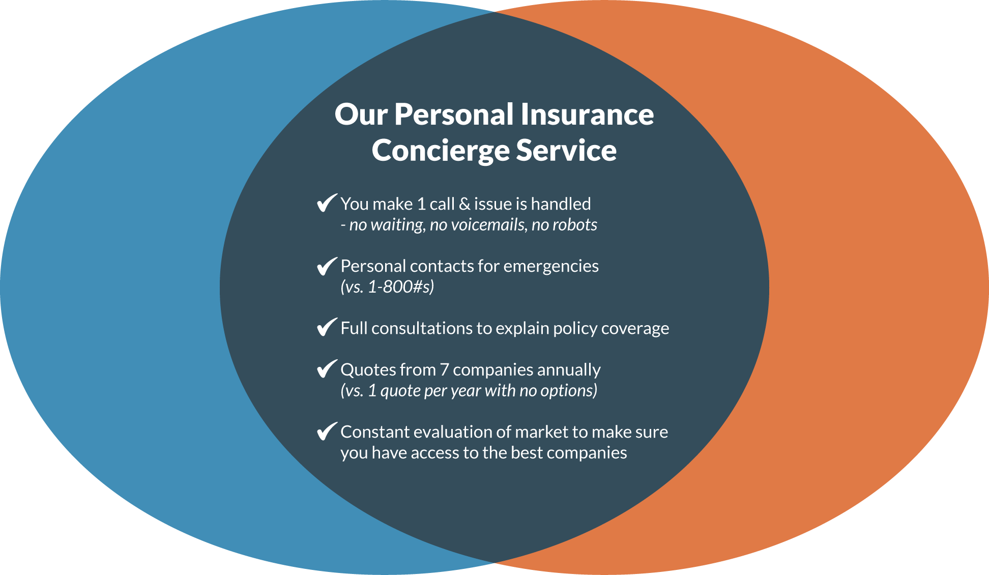 Personal Insurance Concierge Service