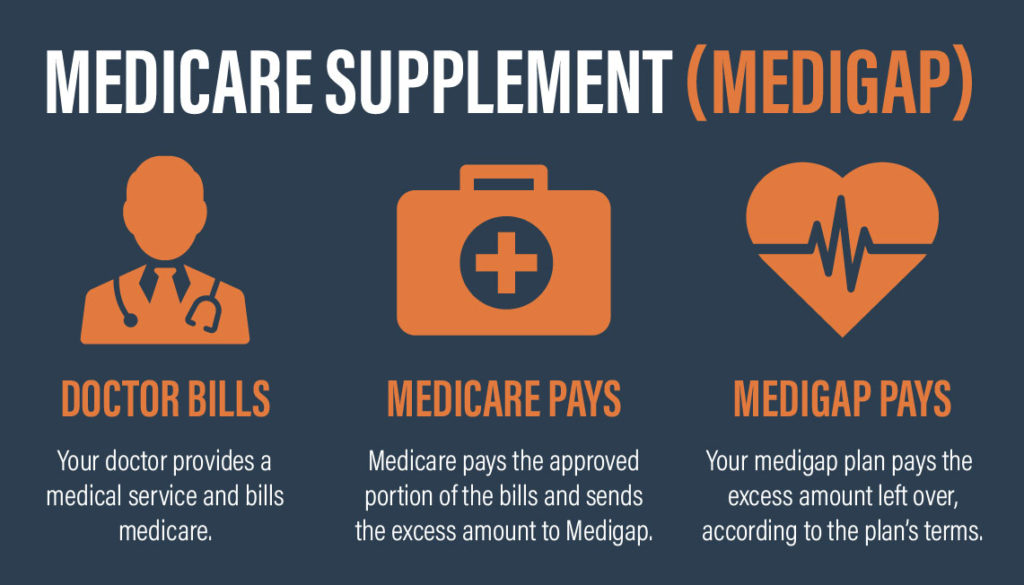 Medicare Supplement Insurance | Medigap | Limit Out-Of-Pocket Costs