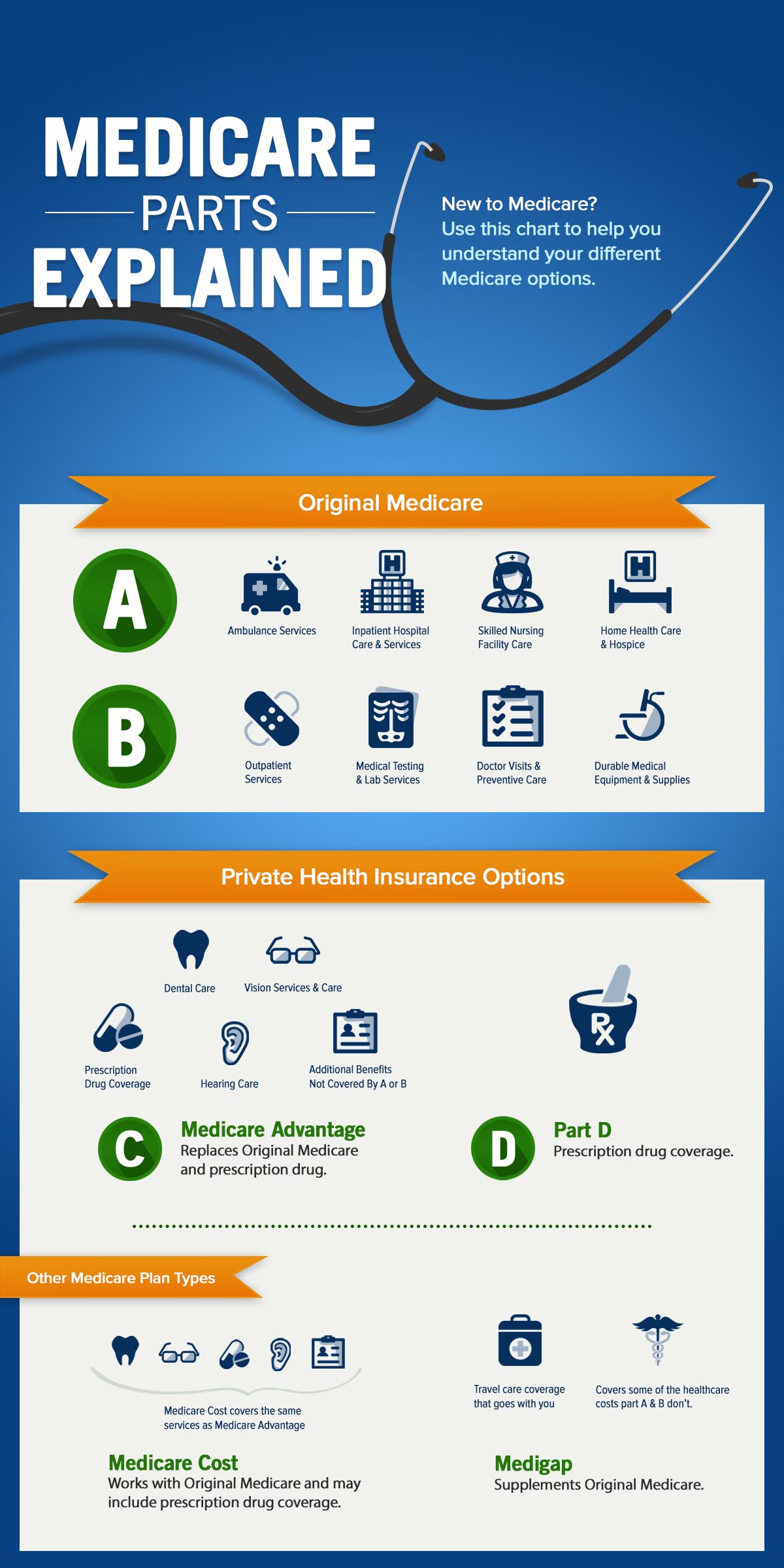 Medicare Parts Infographic